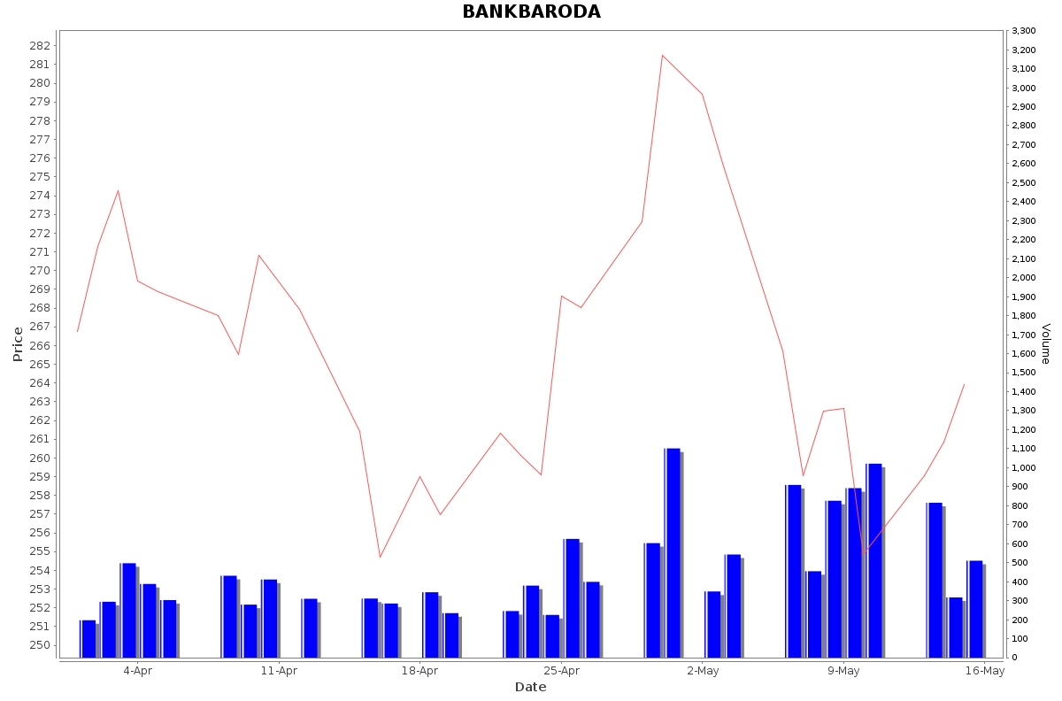 BANKBARODA Daily Price Chart NSE Today